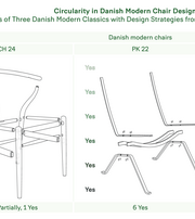 Infografik sammenligner seks cirkulære designstrategier for stolene CH24, PK22 og Series 7. PK22 opfylder alle seks.