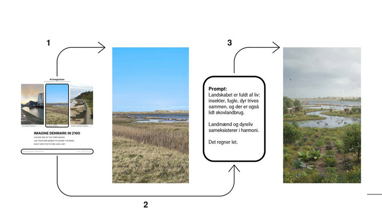 Diagram viser processen fra landskabsfoto til prompt og AI-genereret fremtidsbillede.