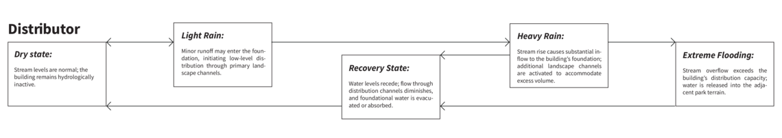 Distributor FSM diagram