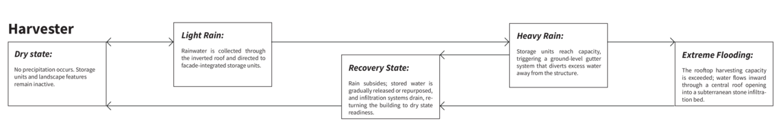 Harvester FSM diagram