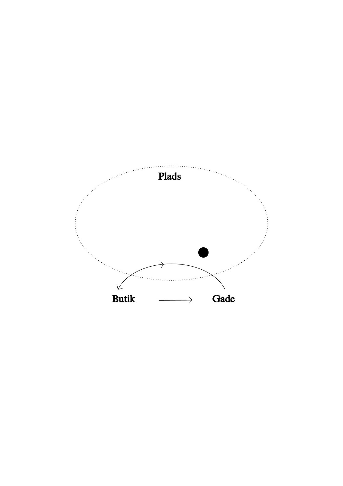 Diagram : Plads, butik & gade
