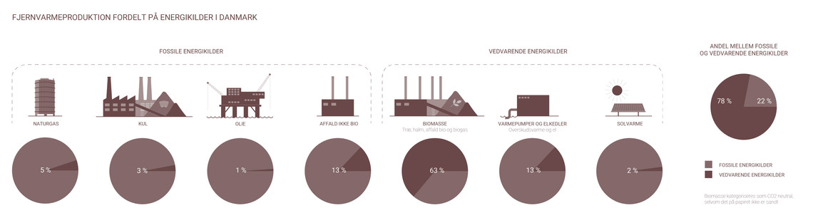 Fjernvarmeproduktion i Danmark 2024