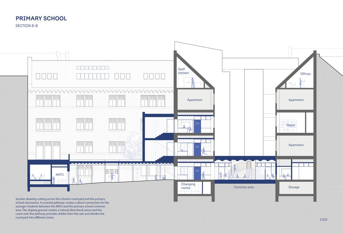 Sectional drawing showing the School's primary school area.