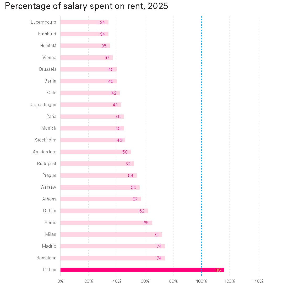 Percentage of salary spent on rent