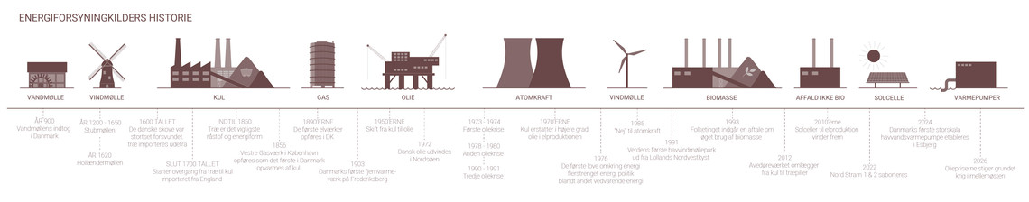 Energiens historie