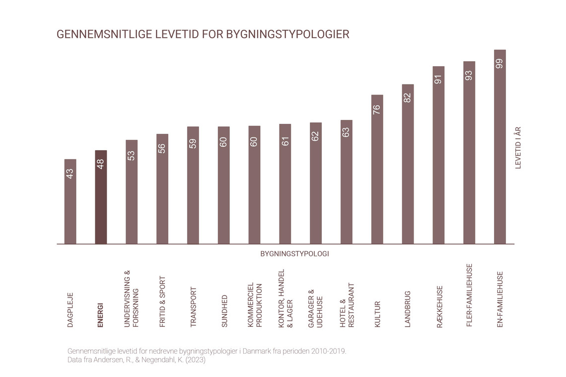 Gennemsnitlig levetid for bygningstypologier