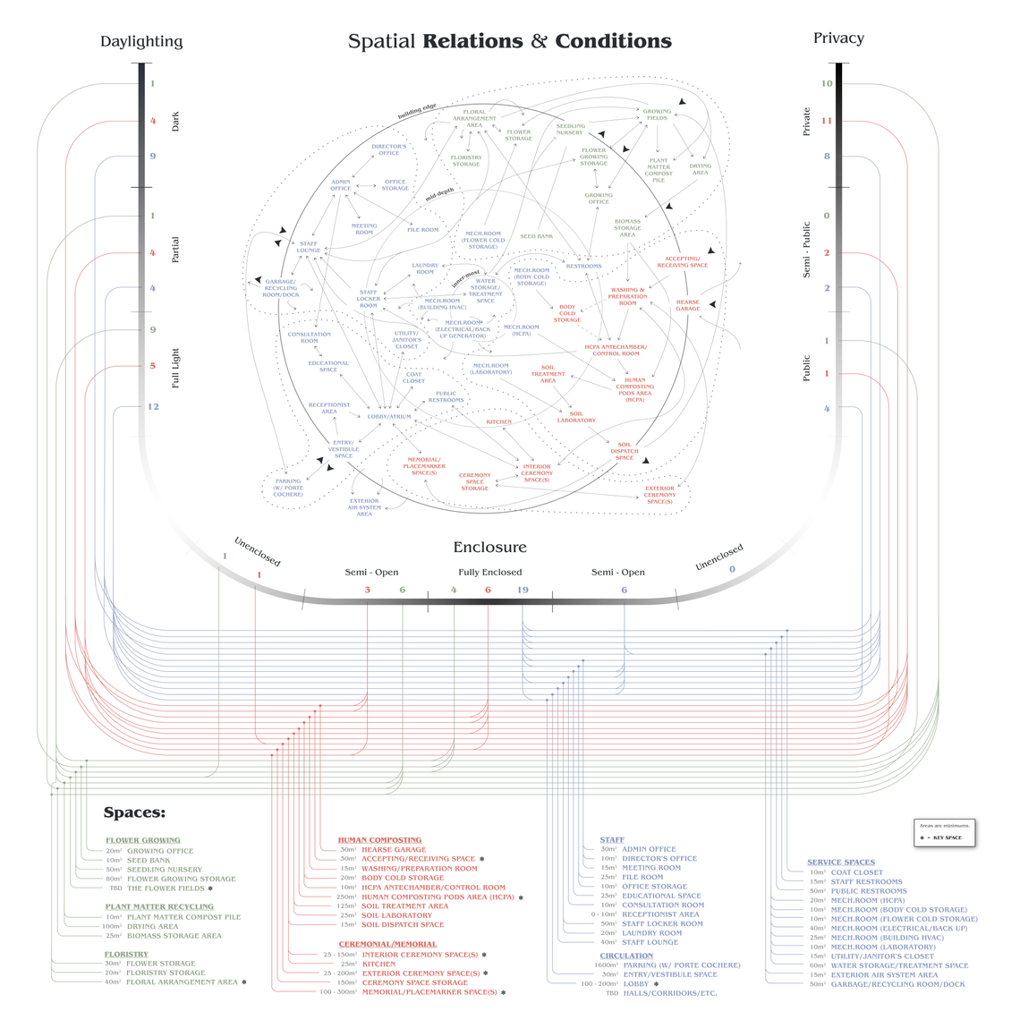 Diagram of Spatial Relations and Considerations