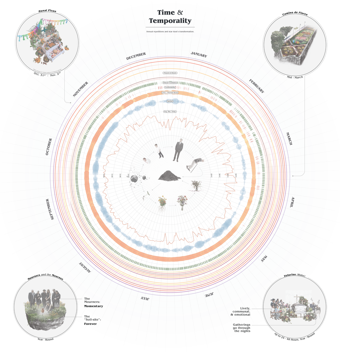 Diagram of Temporality