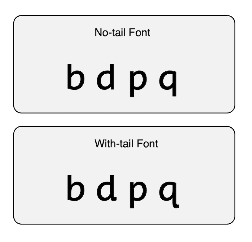 Comparison of the letters b, d, p, and q shown in a plain font and in a font with a small curved tail added to letters.