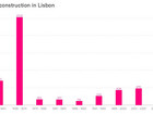 Social housing construction in lisnon