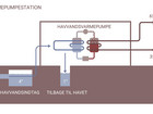 Diagram der illustrerer principperne bag en havvandsvarmepumpe