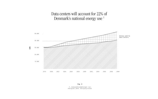 Data centers will account for 22% of Denmark’s national energy use