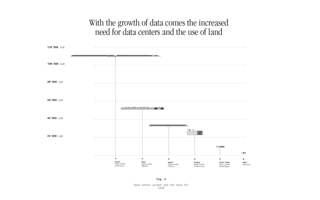 With the growth of data comes the increased need for data centers and the use of land