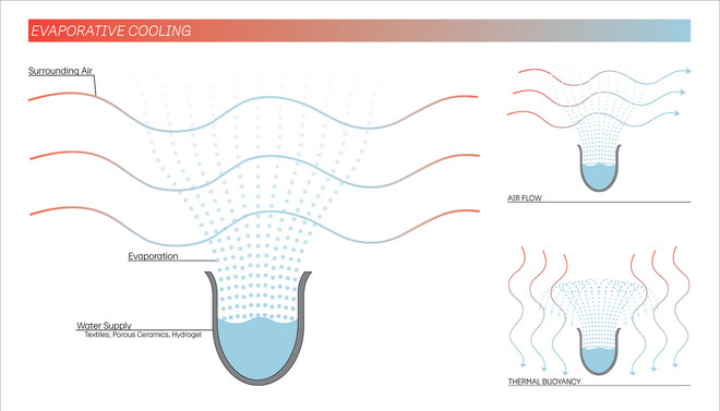 Evaporative Cooling