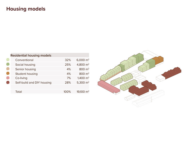 Housing models