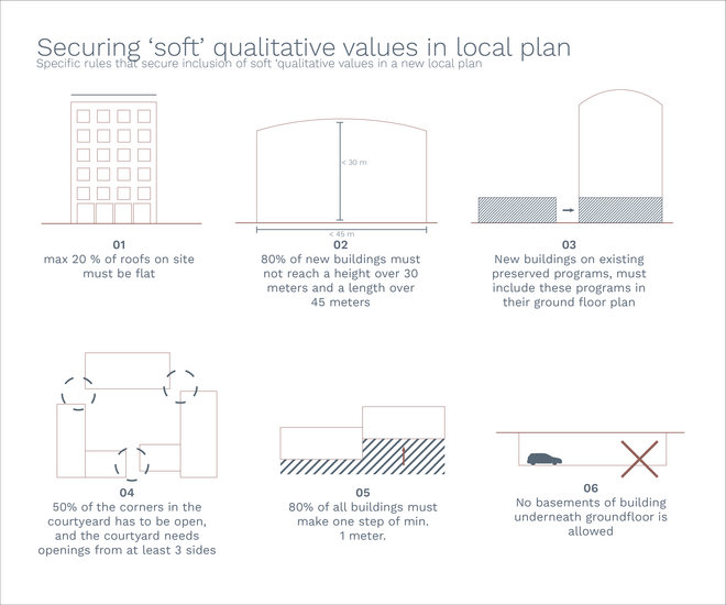 Securing soft qualitative values in a local plan