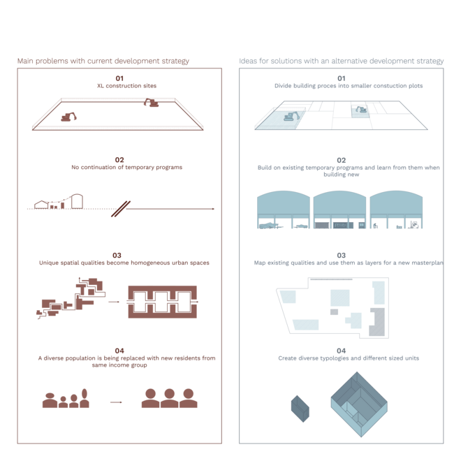 Choosing an alternative development strategy