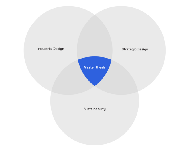 Industrial and Strategic Design