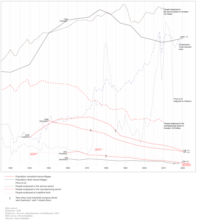 Historic timeline of economic shifts as well as the population of the five towns/villages in Filipstad municipality:  Filipstad, Nykroppa, Lesjöfors, Persberg and Nordmark. Industrial towns are marked in red.