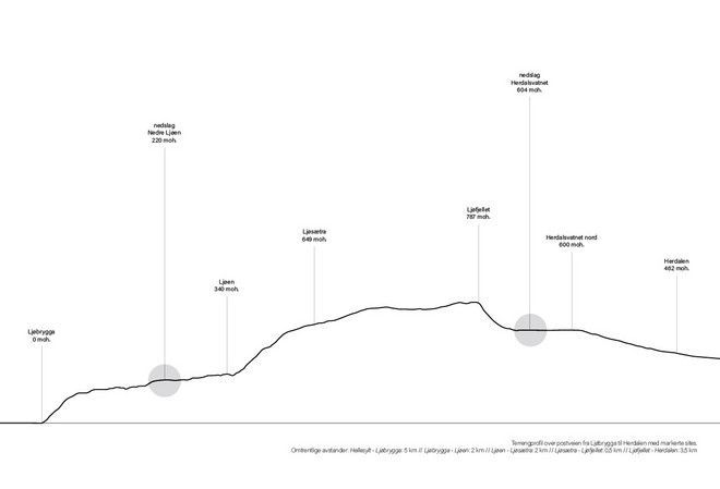 Terrain profile