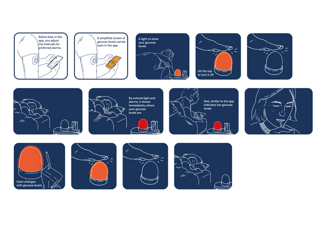 A series of illustrations demonstrating the use of a glucose monitoring system. The steps include: setting alarm intervals in an app, viewing glucose levels on the app, and a bedside lamp that changes color to indicate glucose levels. The lamp turns red to indicate low glucose levels and can be turned off by tapping. The illustrations show a person using the app and lamp, and responding to low glucose alerts by drinking a beverage.