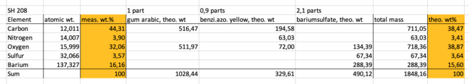 Calculation and comparison of wt%, sample SH 208