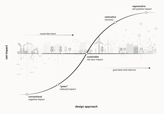 Regenerativ arkitektur - diagram