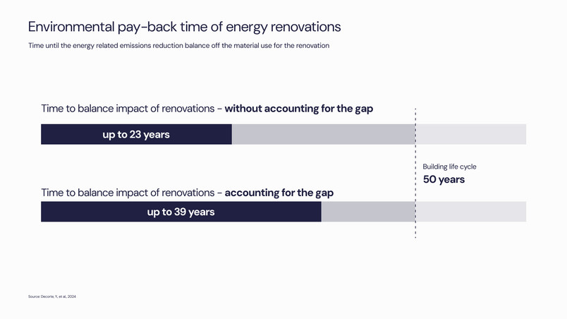 The energy gap means that the environmental impact of renovations is much bigger than expected previously