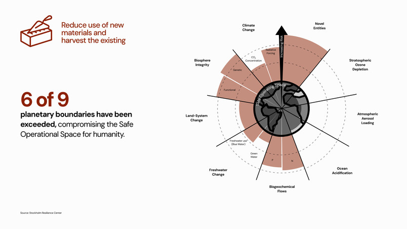 Principle 3: Reduce use of new materials and harvest the existing. We have exceeded 6 of 9 planetary bounadries - compromising the Safe Operational Space for humanity.