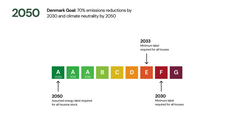 Denmark's goal:  70% emissions reductions by 2030 and climate neutrality by 2050