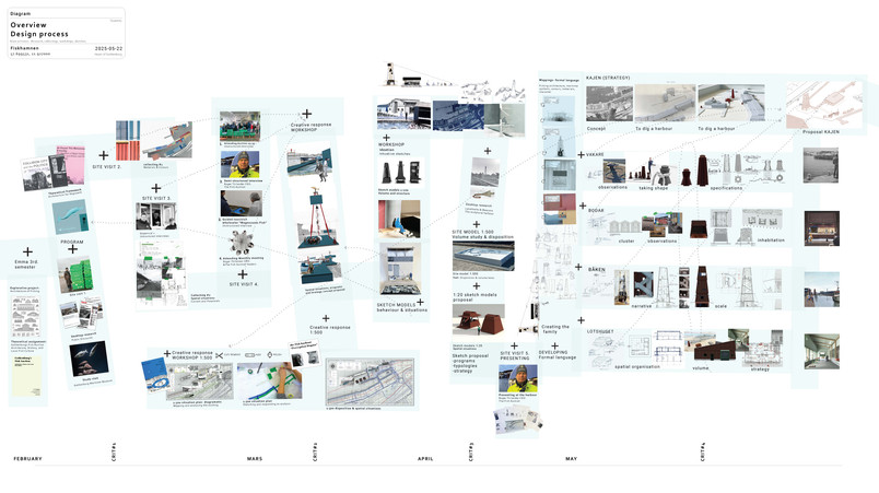 Process diagram