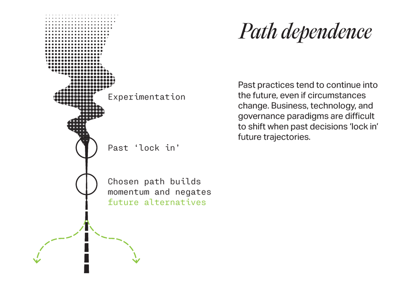 Diagram of path dependence concept.