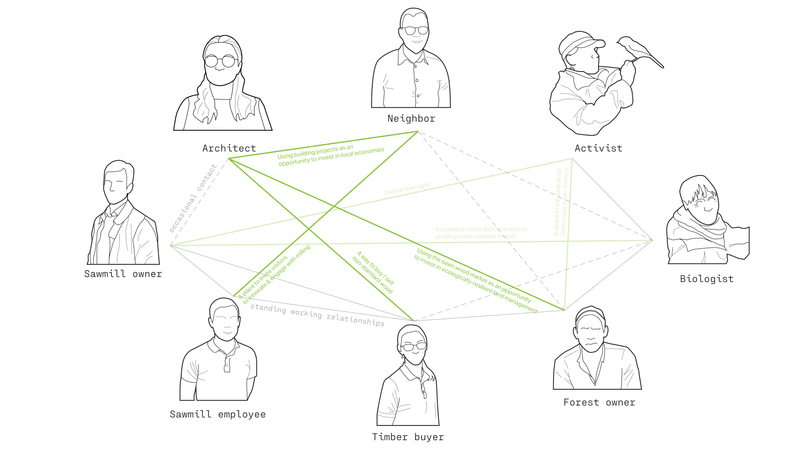 Diagram of a stakeholder web