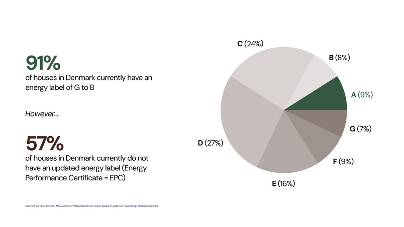 Only 9% of the houses in Denmark meet the 2050 goals