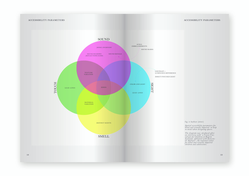 Spread from research booklet, Spatial Accessibility Parameters, showing a diagram of spatial accessibility parameters for the blind and visually impaired