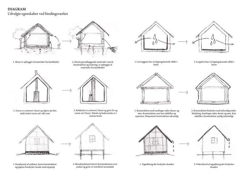 Diagram - inspiration fra bindingsværkets egenskaber