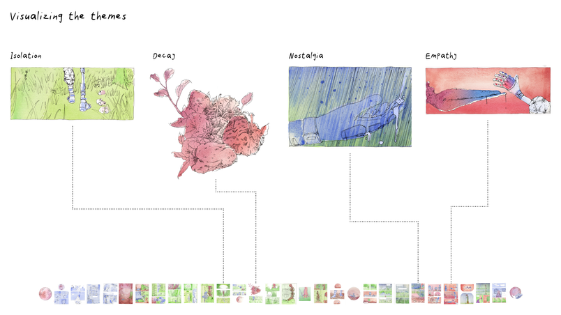 Visualizing the themes 