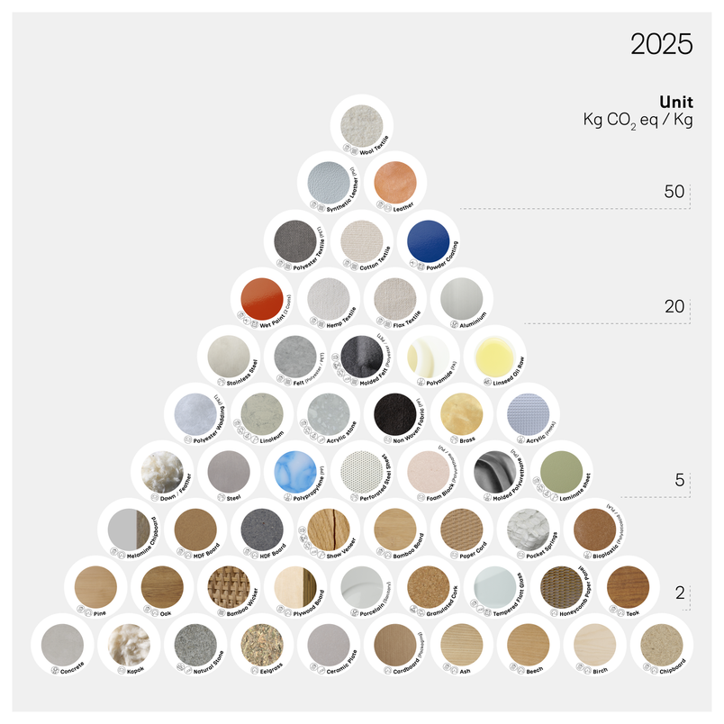 Grafisk fremstilling af materialepyramide for møbel og design