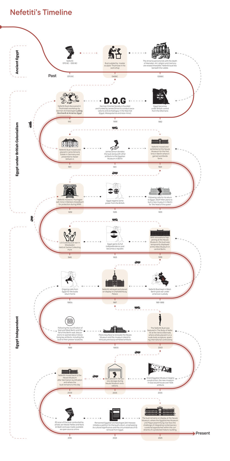 Nefertiti Timeline