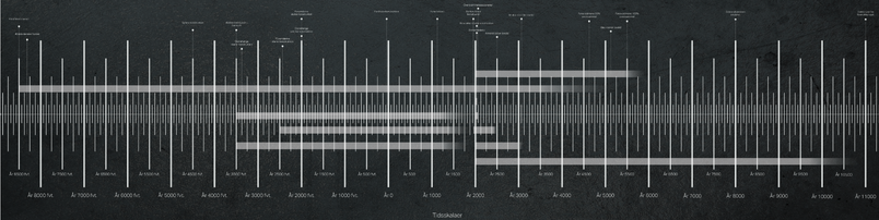 Diagram der viser forskellige tidsskalaer overfor hinanden