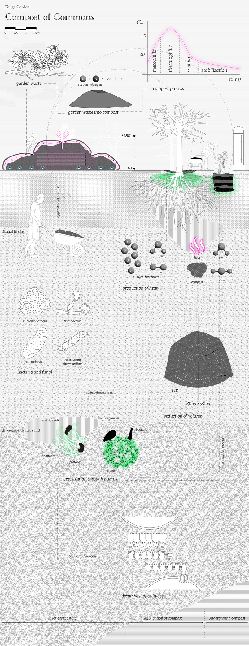 Section of biological performance: Compost of Commons