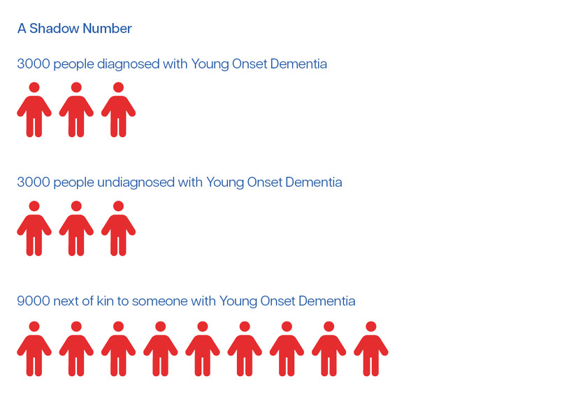 Young Onset Dementia In Denmark