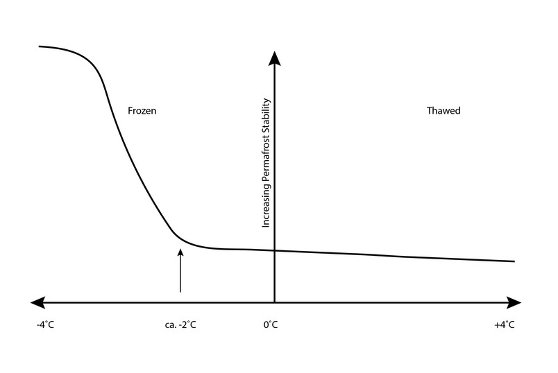 Impacts on Stability of the Ground