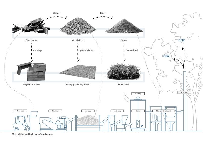 Timber cycle