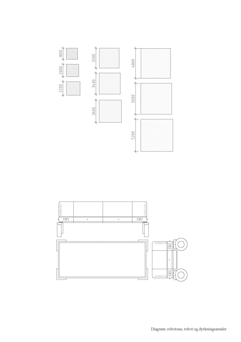 Diagram: Pixeleret dyrkning. Maskine og dyrkningsarealer