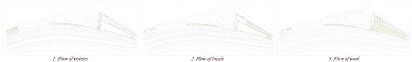 Flow diagram over different usergroups