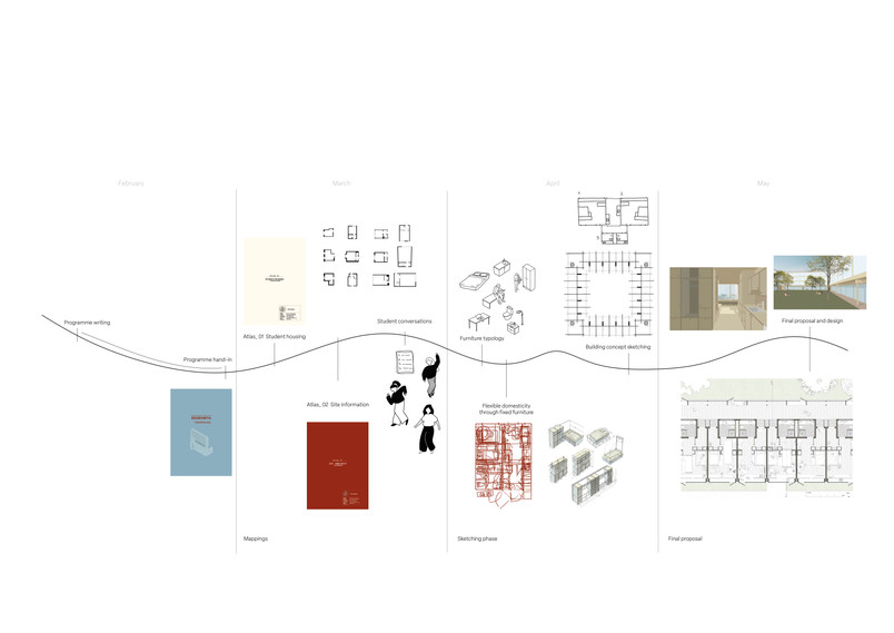 Process timeline