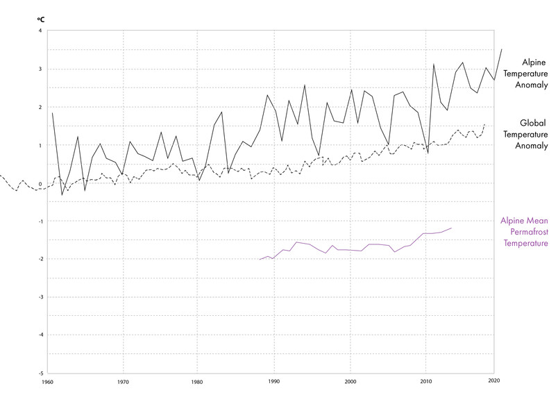 Alps Experience 2x Global Warming Rate