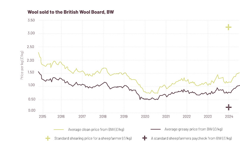 Graph over negative economic infrastructure for sheep farmers in the UK