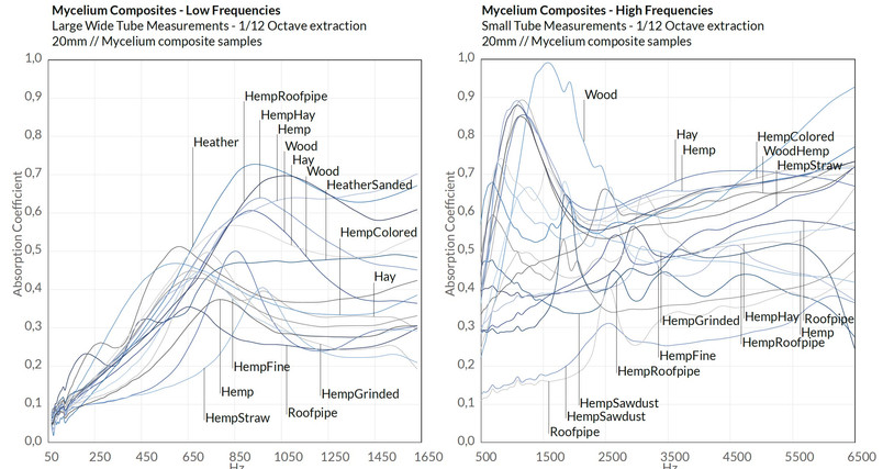 Project Mycelium Acoustics - Material absorption characteristics